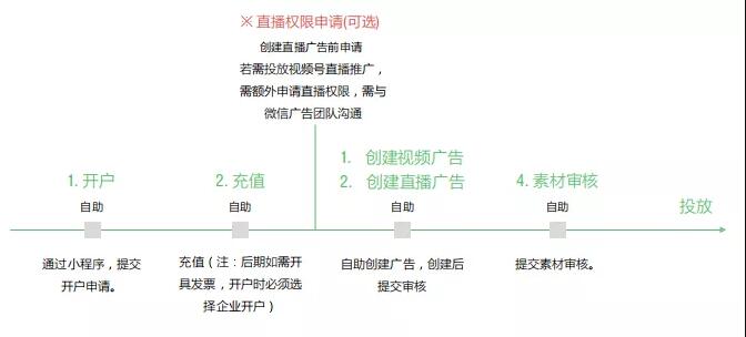 11億流量池開放！微信視頻號可以買量了(圖4)